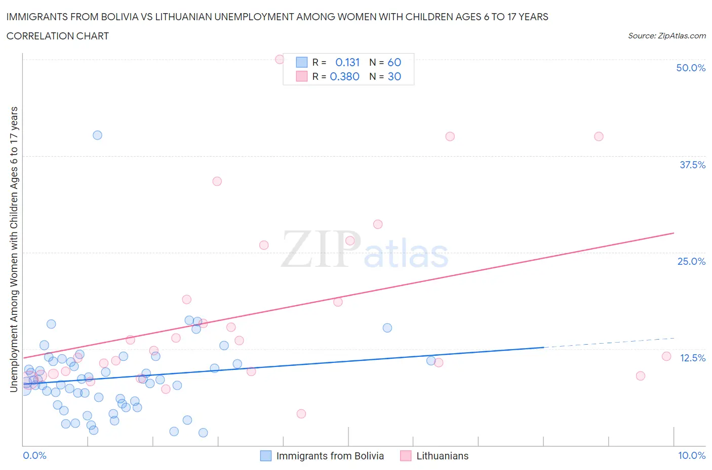 Immigrants from Bolivia vs Lithuanian Unemployment Among Women with Children Ages 6 to 17 years