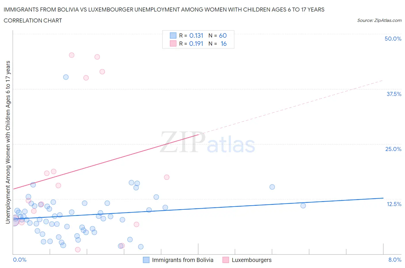 Immigrants from Bolivia vs Luxembourger Unemployment Among Women with Children Ages 6 to 17 years