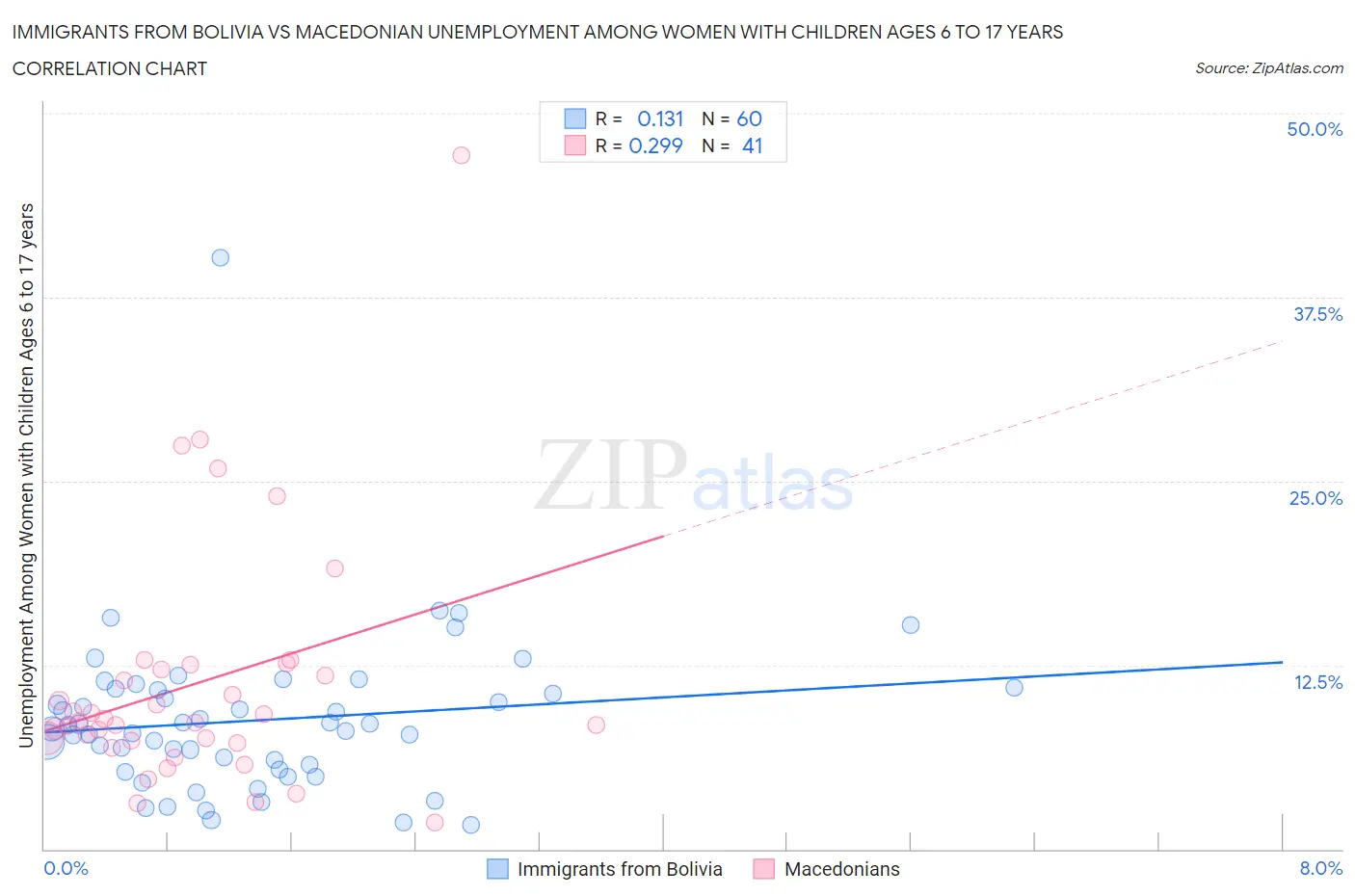 Immigrants from Bolivia vs Macedonian Unemployment Among Women with Children Ages 6 to 17 years