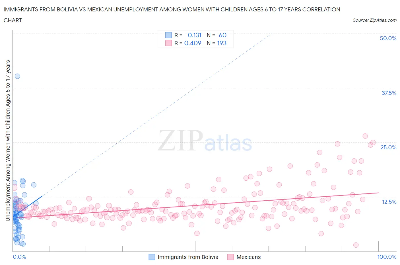 Immigrants from Bolivia vs Mexican Unemployment Among Women with Children Ages 6 to 17 years