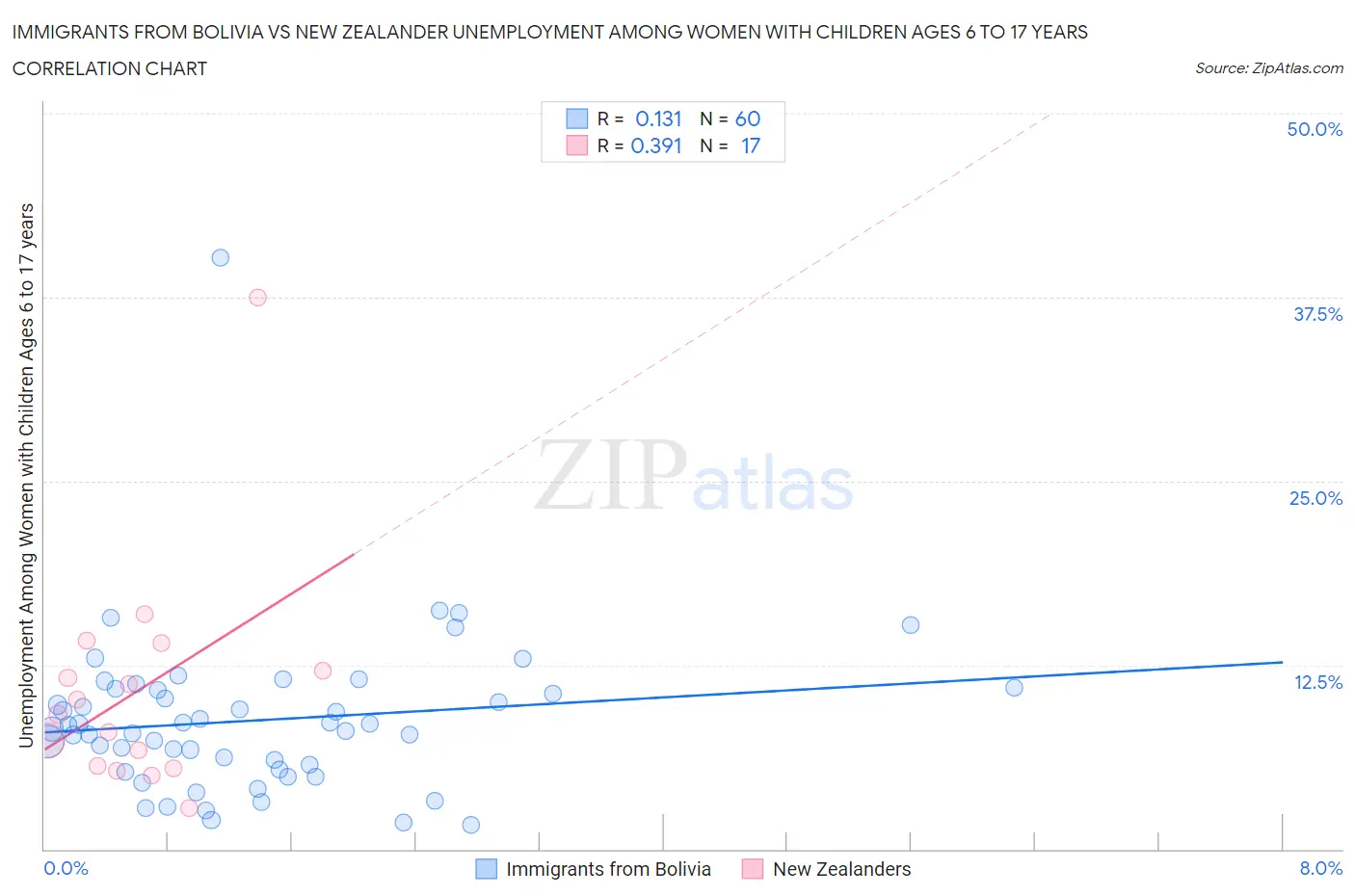 Immigrants from Bolivia vs New Zealander Unemployment Among Women with Children Ages 6 to 17 years