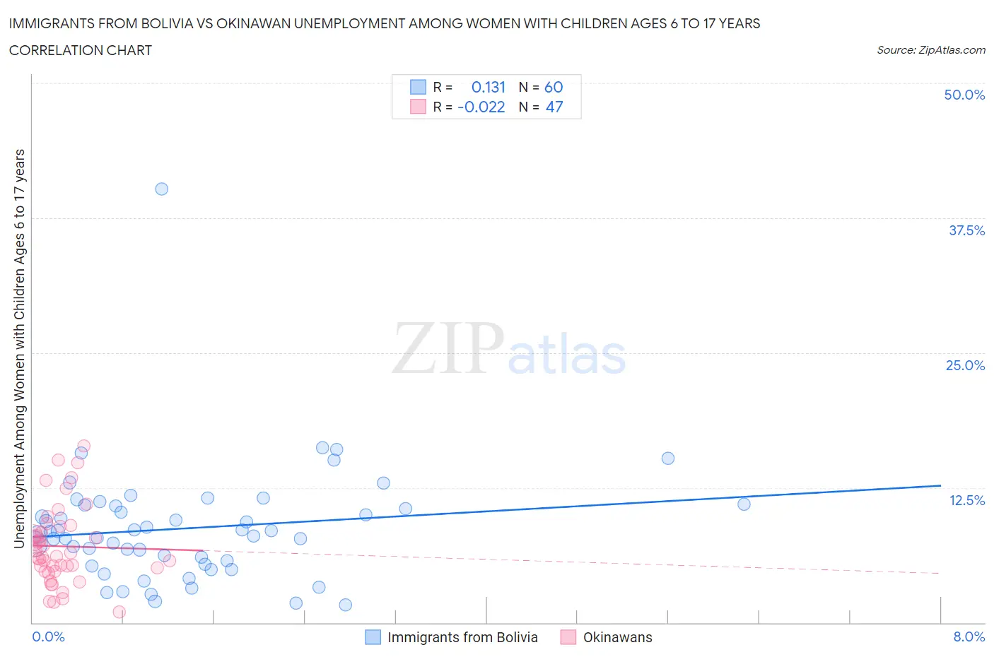 Immigrants from Bolivia vs Okinawan Unemployment Among Women with Children Ages 6 to 17 years