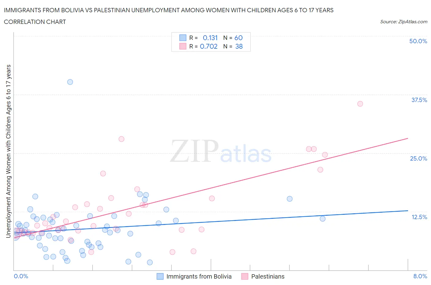 Immigrants from Bolivia vs Palestinian Unemployment Among Women with Children Ages 6 to 17 years