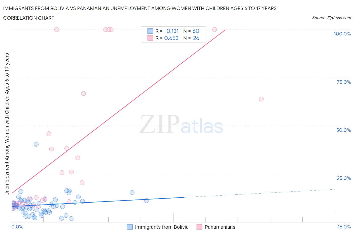 Immigrants from Bolivia vs Panamanian Unemployment Among Women with Children Ages 6 to 17 years
