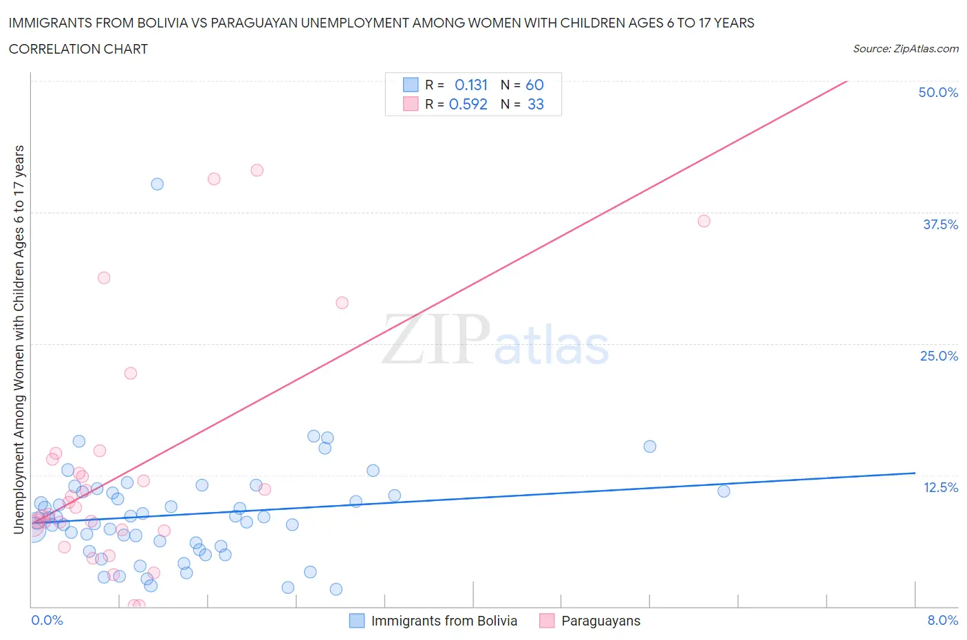 Immigrants from Bolivia vs Paraguayan Unemployment Among Women with Children Ages 6 to 17 years