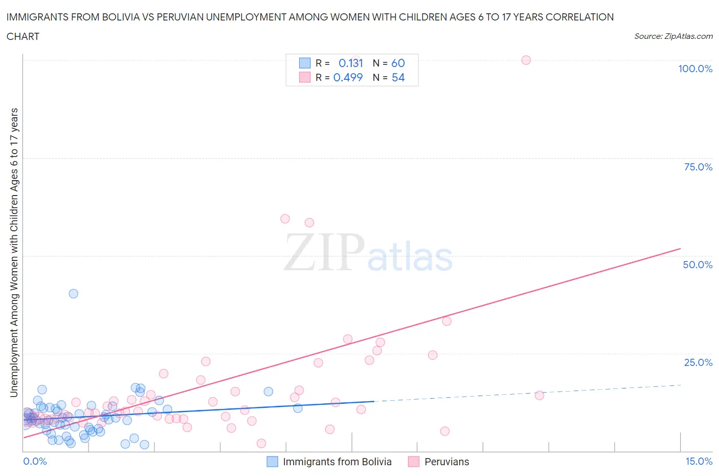 Immigrants from Bolivia vs Peruvian Unemployment Among Women with Children Ages 6 to 17 years