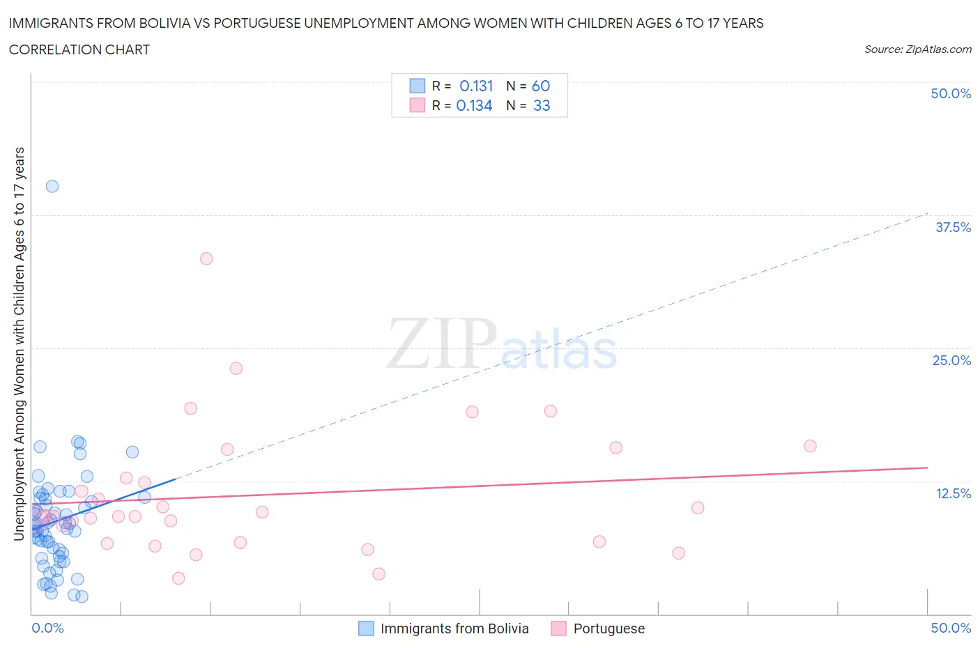 Immigrants from Bolivia vs Portuguese Unemployment Among Women with Children Ages 6 to 17 years