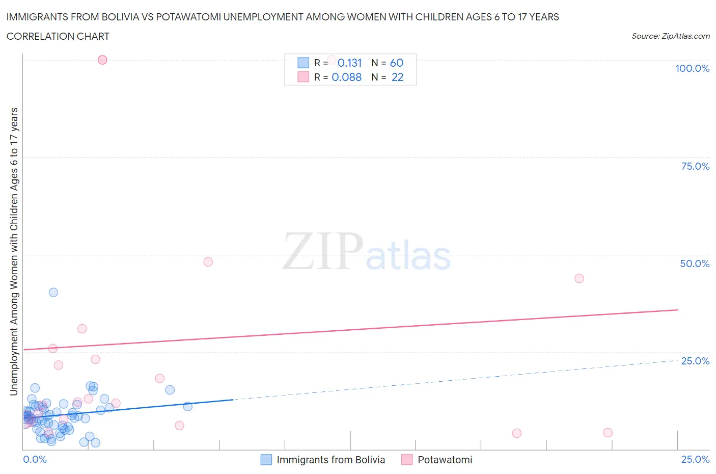 Immigrants from Bolivia vs Potawatomi Unemployment Among Women with Children Ages 6 to 17 years