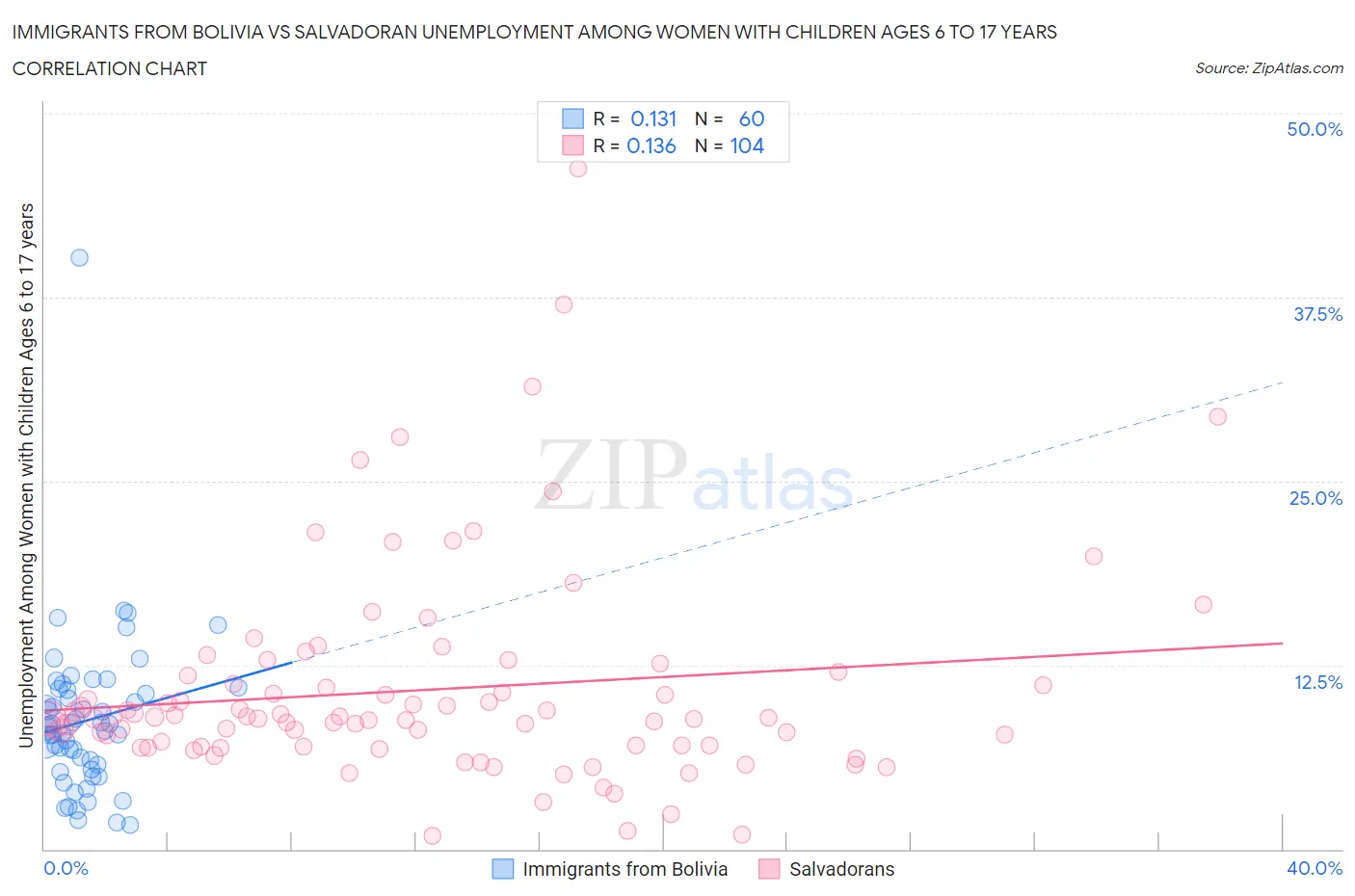 Immigrants from Bolivia vs Salvadoran Unemployment Among Women with Children Ages 6 to 17 years