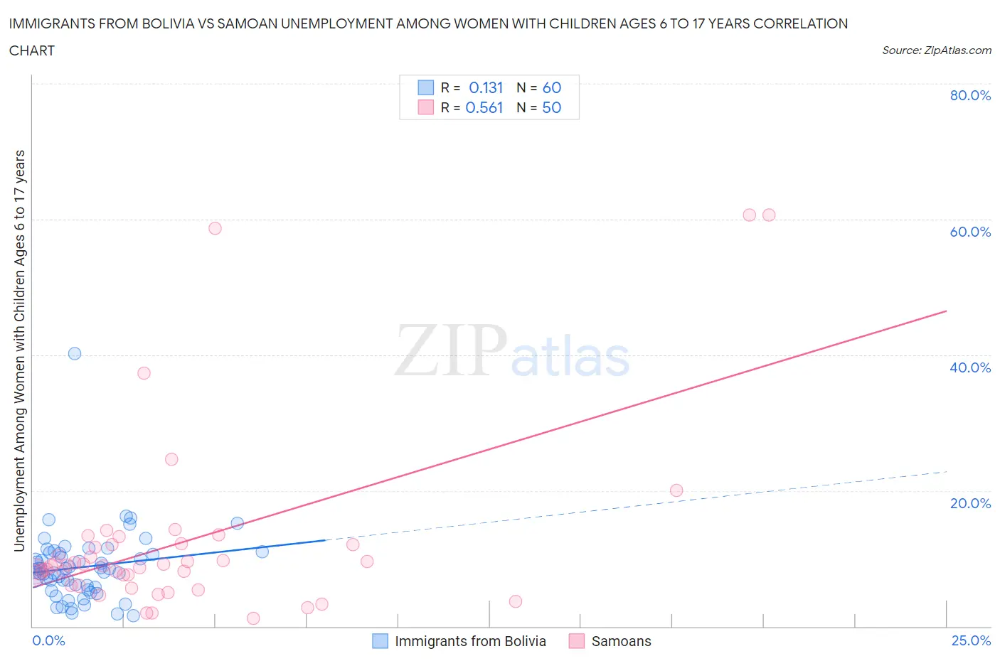 Immigrants from Bolivia vs Samoan Unemployment Among Women with Children Ages 6 to 17 years