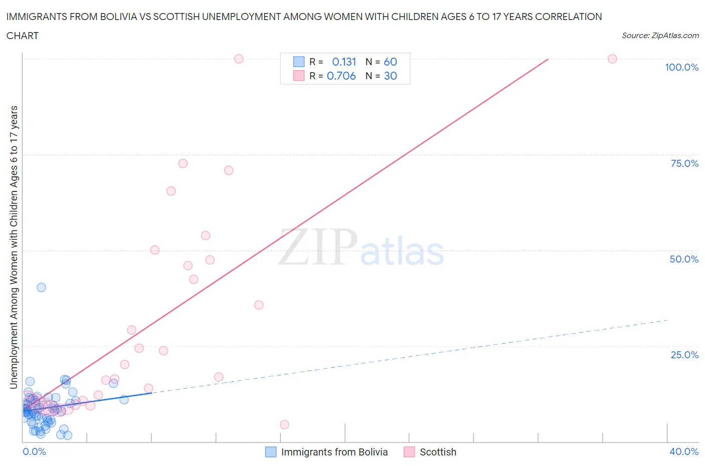 Immigrants from Bolivia vs Scottish Unemployment Among Women with Children Ages 6 to 17 years
