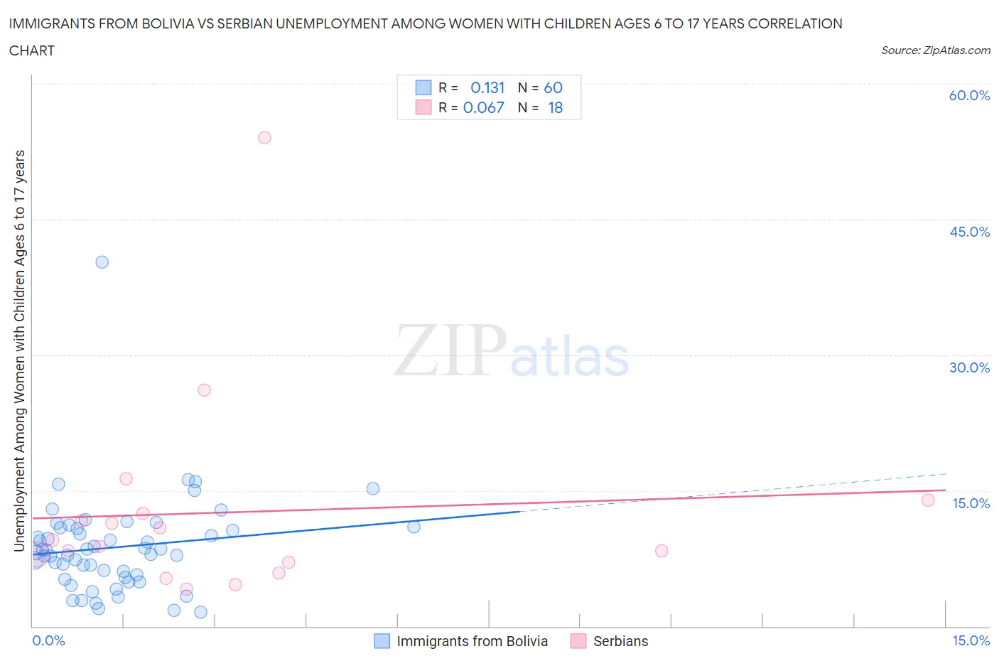 Immigrants from Bolivia vs Serbian Unemployment Among Women with Children Ages 6 to 17 years