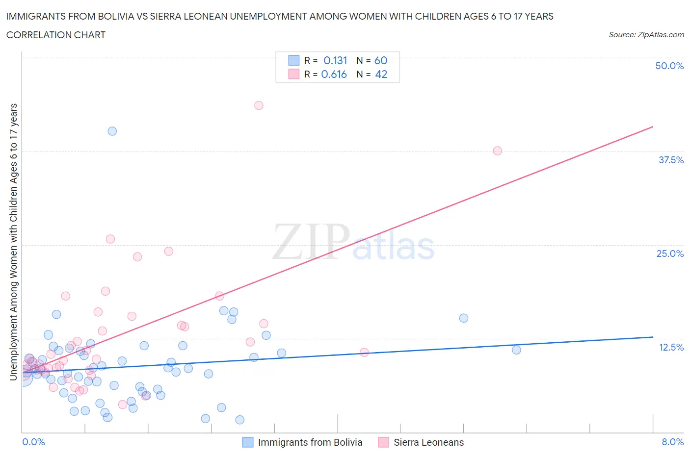 Immigrants from Bolivia vs Sierra Leonean Unemployment Among Women with Children Ages 6 to 17 years