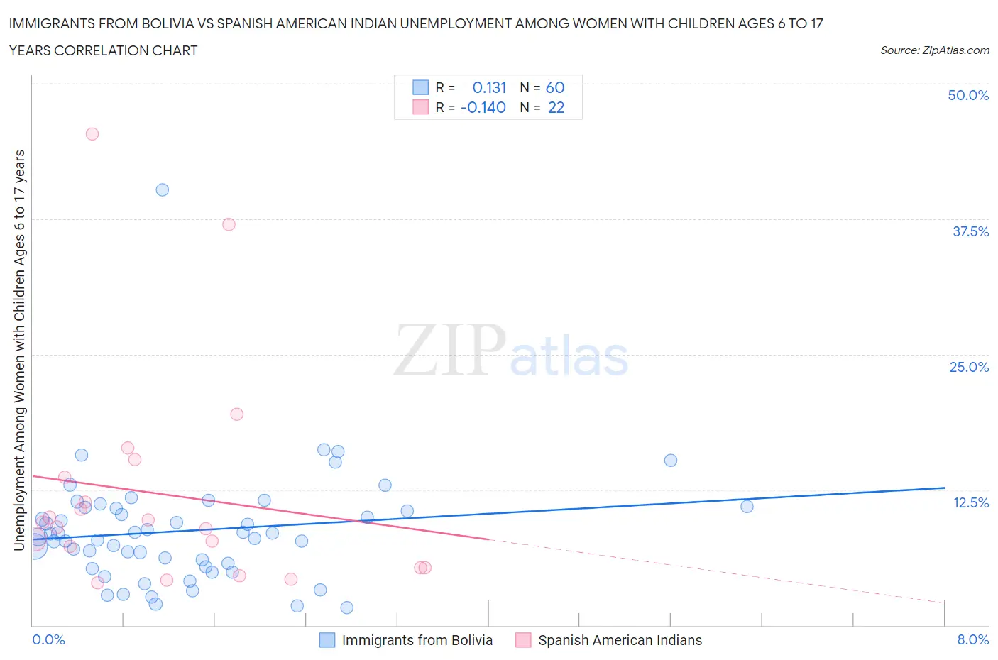 Immigrants from Bolivia vs Spanish American Indian Unemployment Among Women with Children Ages 6 to 17 years