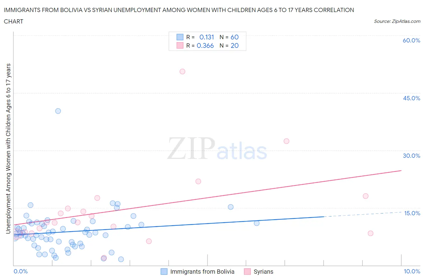 Immigrants from Bolivia vs Syrian Unemployment Among Women with Children Ages 6 to 17 years