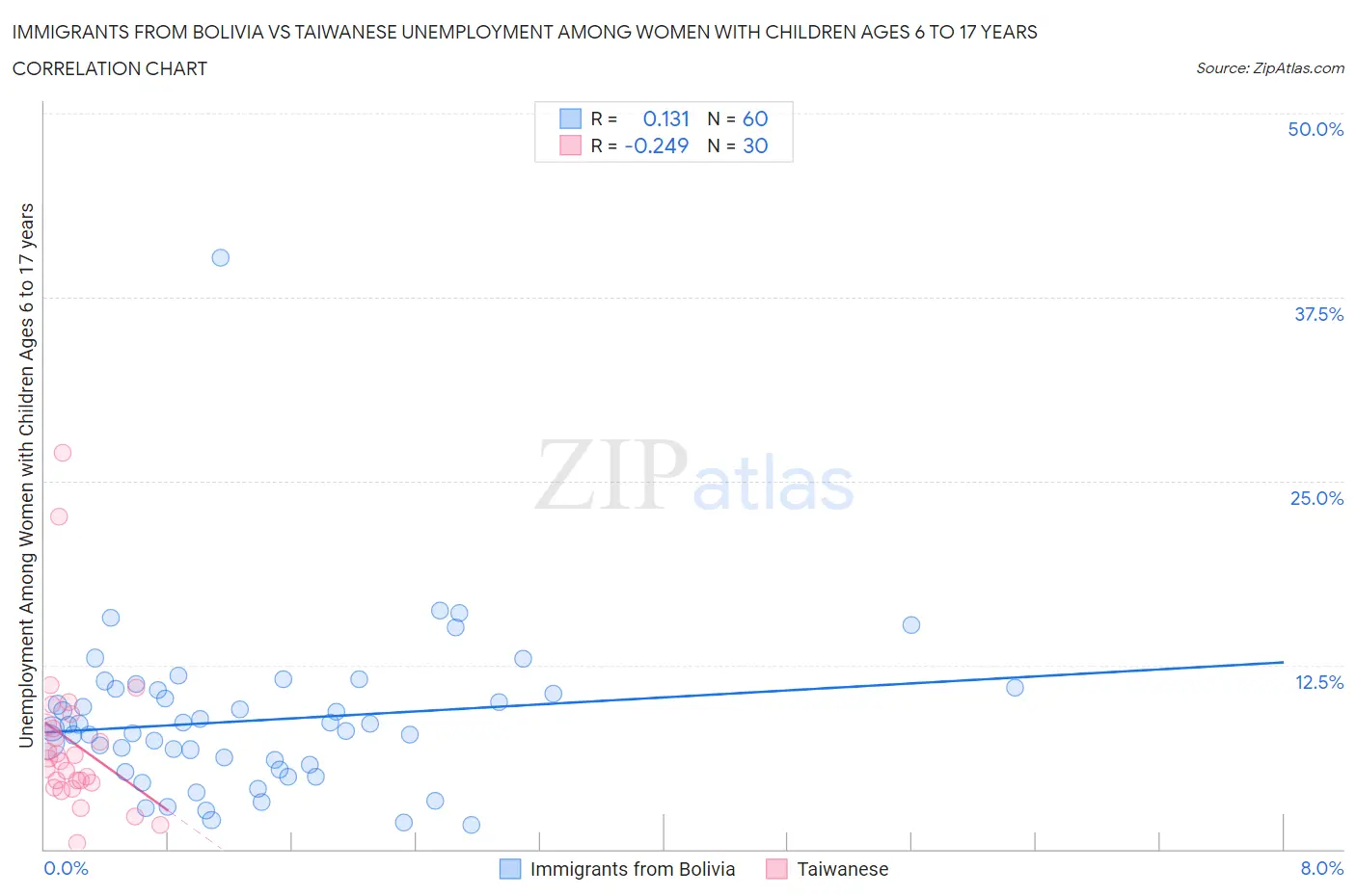 Immigrants from Bolivia vs Taiwanese Unemployment Among Women with Children Ages 6 to 17 years