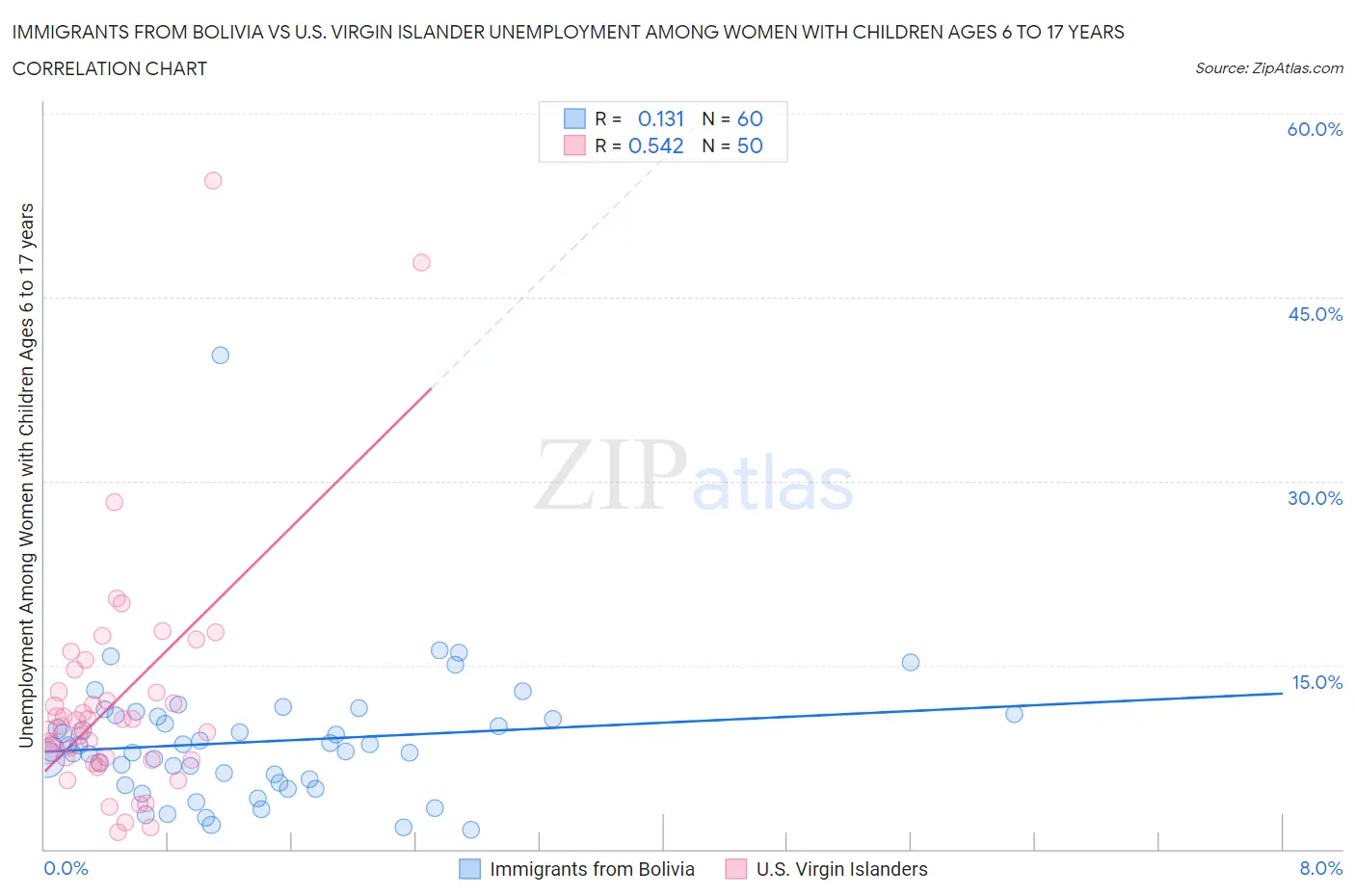 Immigrants from Bolivia vs U.S. Virgin Islander Unemployment Among Women with Children Ages 6 to 17 years