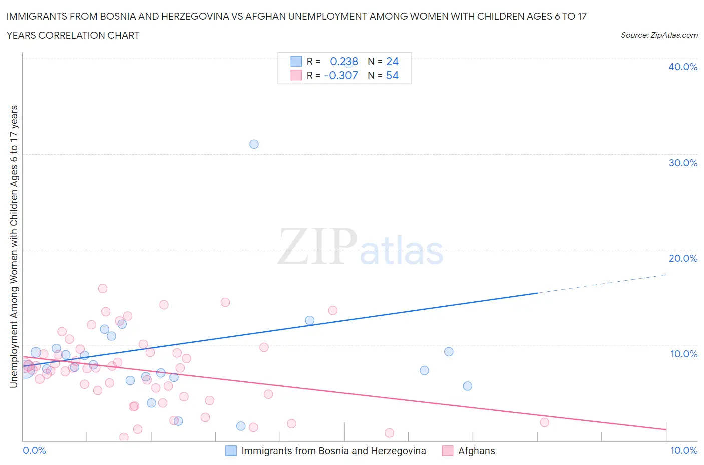 Immigrants from Bosnia and Herzegovina vs Afghan Unemployment Among Women with Children Ages 6 to 17 years