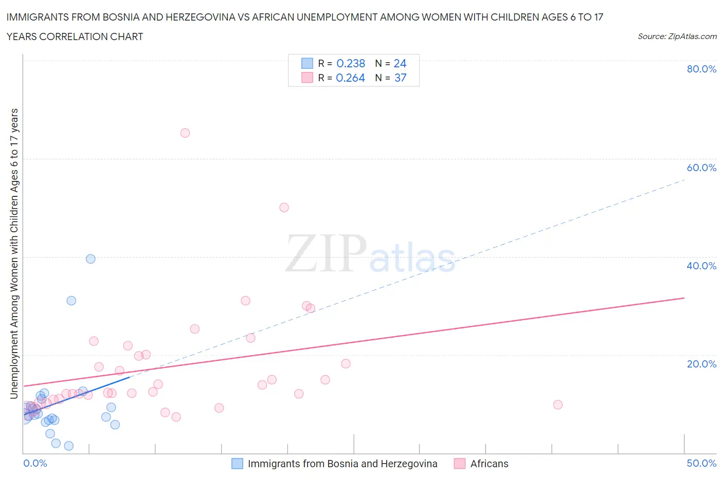 Immigrants from Bosnia and Herzegovina vs African Unemployment Among Women with Children Ages 6 to 17 years