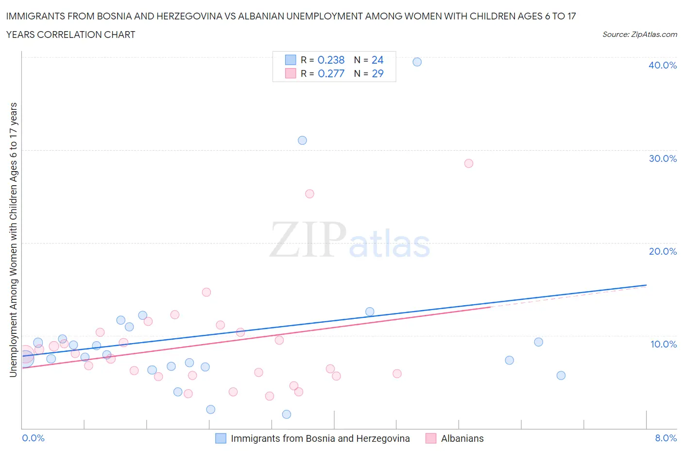 Immigrants from Bosnia and Herzegovina vs Albanian Unemployment Among Women with Children Ages 6 to 17 years