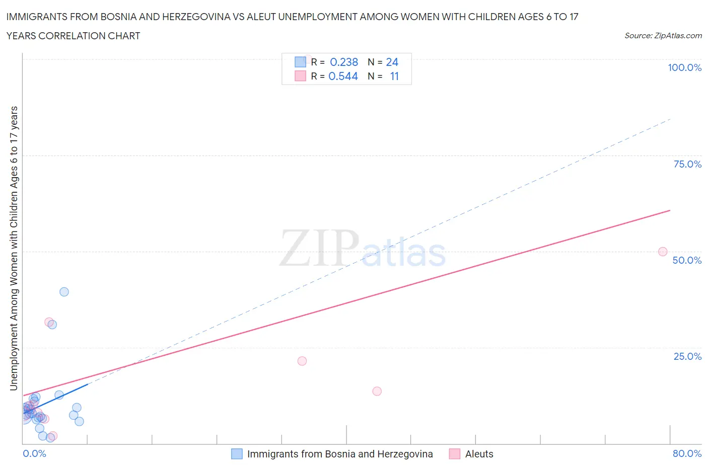 Immigrants from Bosnia and Herzegovina vs Aleut Unemployment Among Women with Children Ages 6 to 17 years