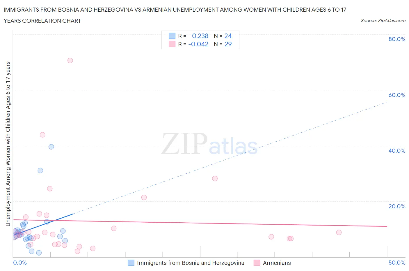 Immigrants from Bosnia and Herzegovina vs Armenian Unemployment Among Women with Children Ages 6 to 17 years