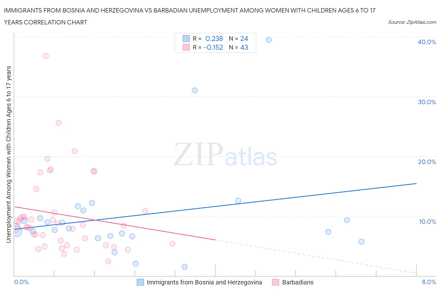 Immigrants from Bosnia and Herzegovina vs Barbadian Unemployment Among Women with Children Ages 6 to 17 years