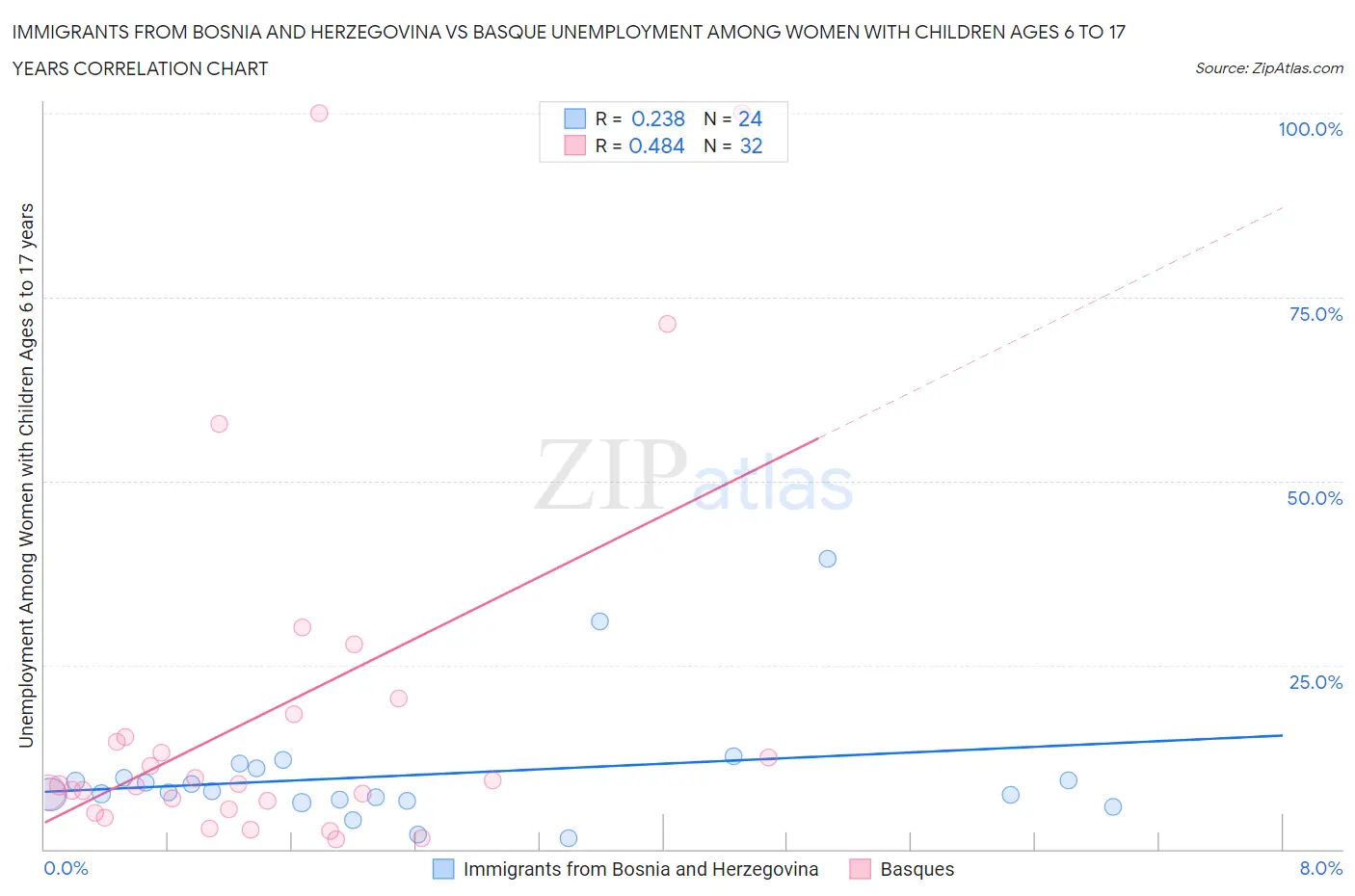 Immigrants from Bosnia and Herzegovina vs Basque Unemployment Among Women with Children Ages 6 to 17 years