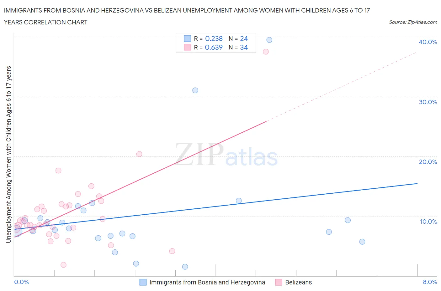 Immigrants from Bosnia and Herzegovina vs Belizean Unemployment Among Women with Children Ages 6 to 17 years