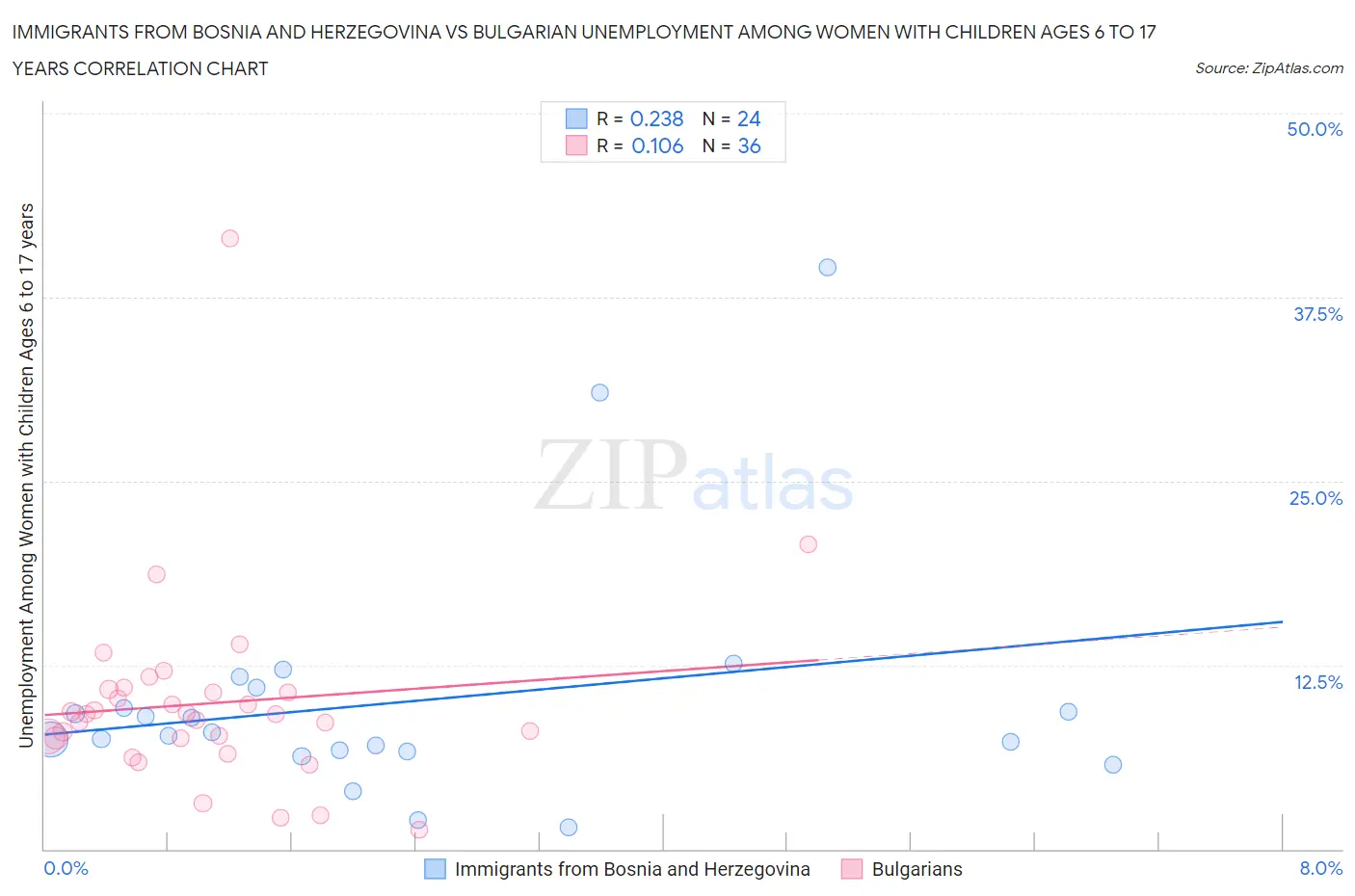 Immigrants from Bosnia and Herzegovina vs Bulgarian Unemployment Among Women with Children Ages 6 to 17 years