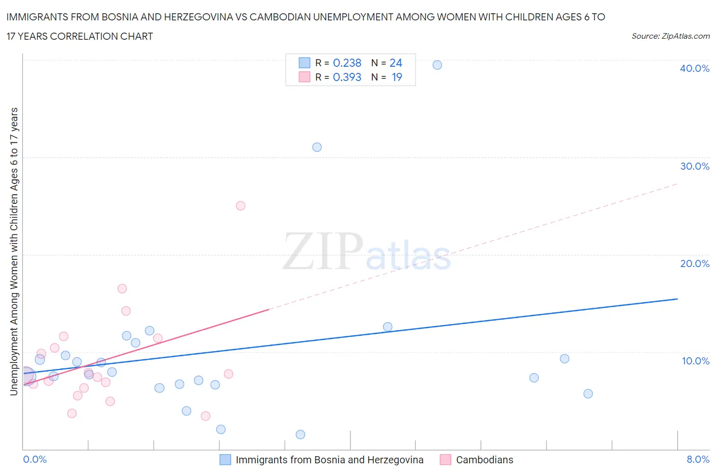 Immigrants from Bosnia and Herzegovina vs Cambodian Unemployment Among Women with Children Ages 6 to 17 years