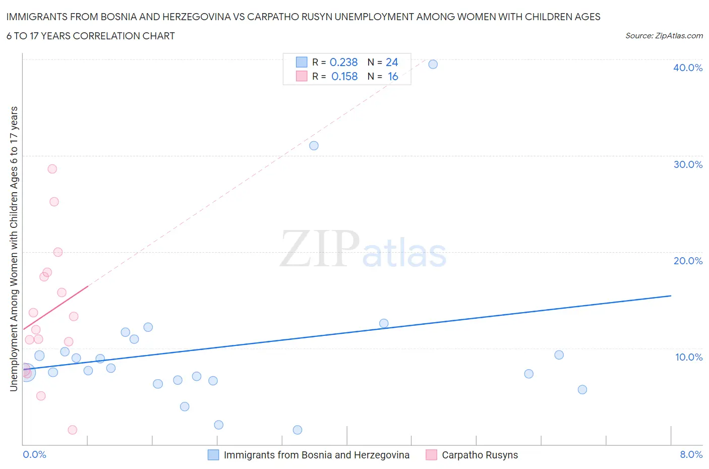 Immigrants from Bosnia and Herzegovina vs Carpatho Rusyn Unemployment Among Women with Children Ages 6 to 17 years