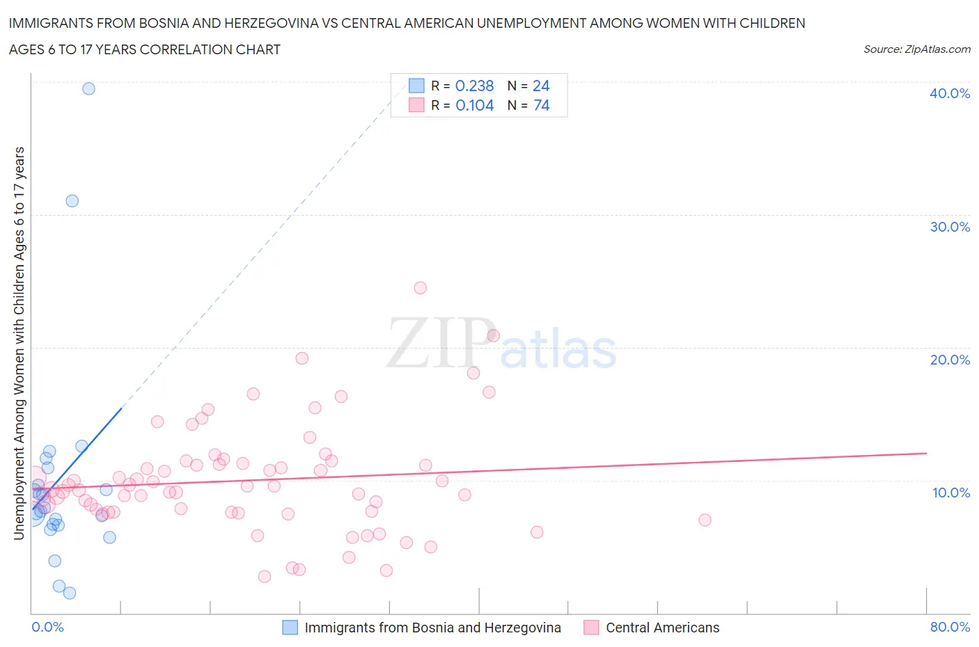 Immigrants from Bosnia and Herzegovina vs Central American Unemployment Among Women with Children Ages 6 to 17 years