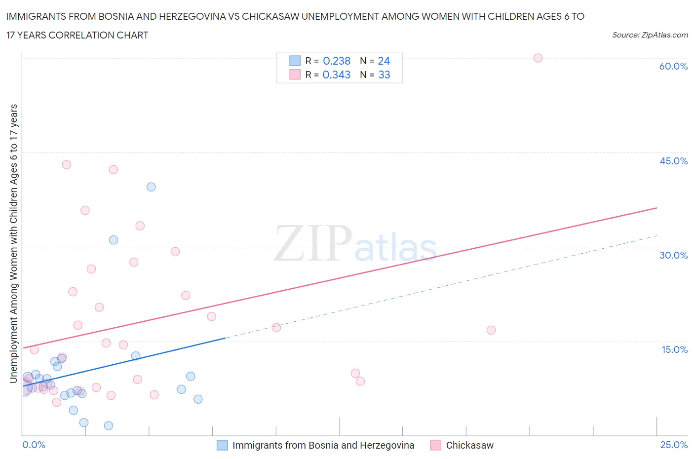 Immigrants from Bosnia and Herzegovina vs Chickasaw Unemployment Among Women with Children Ages 6 to 17 years