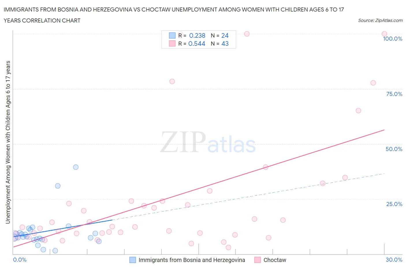 Immigrants from Bosnia and Herzegovina vs Choctaw Unemployment Among Women with Children Ages 6 to 17 years