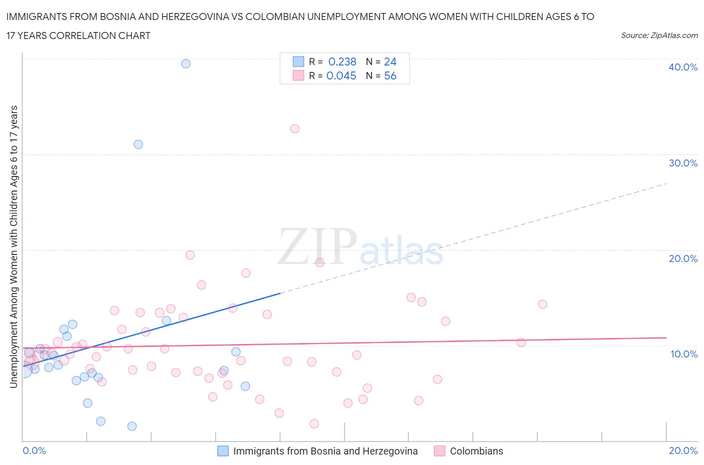 Immigrants from Bosnia and Herzegovina vs Colombian Unemployment Among Women with Children Ages 6 to 17 years