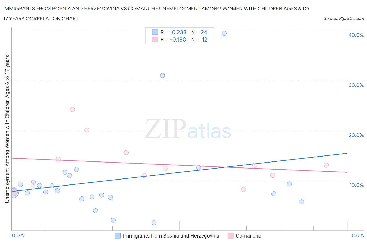 Immigrants from Bosnia and Herzegovina vs Comanche Unemployment Among Women with Children Ages 6 to 17 years