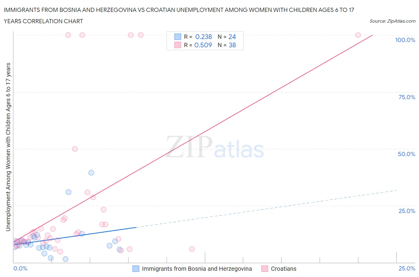 Immigrants from Bosnia and Herzegovina vs Croatian Unemployment Among Women with Children Ages 6 to 17 years