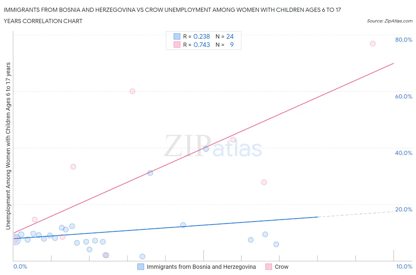 Immigrants from Bosnia and Herzegovina vs Crow Unemployment Among Women with Children Ages 6 to 17 years