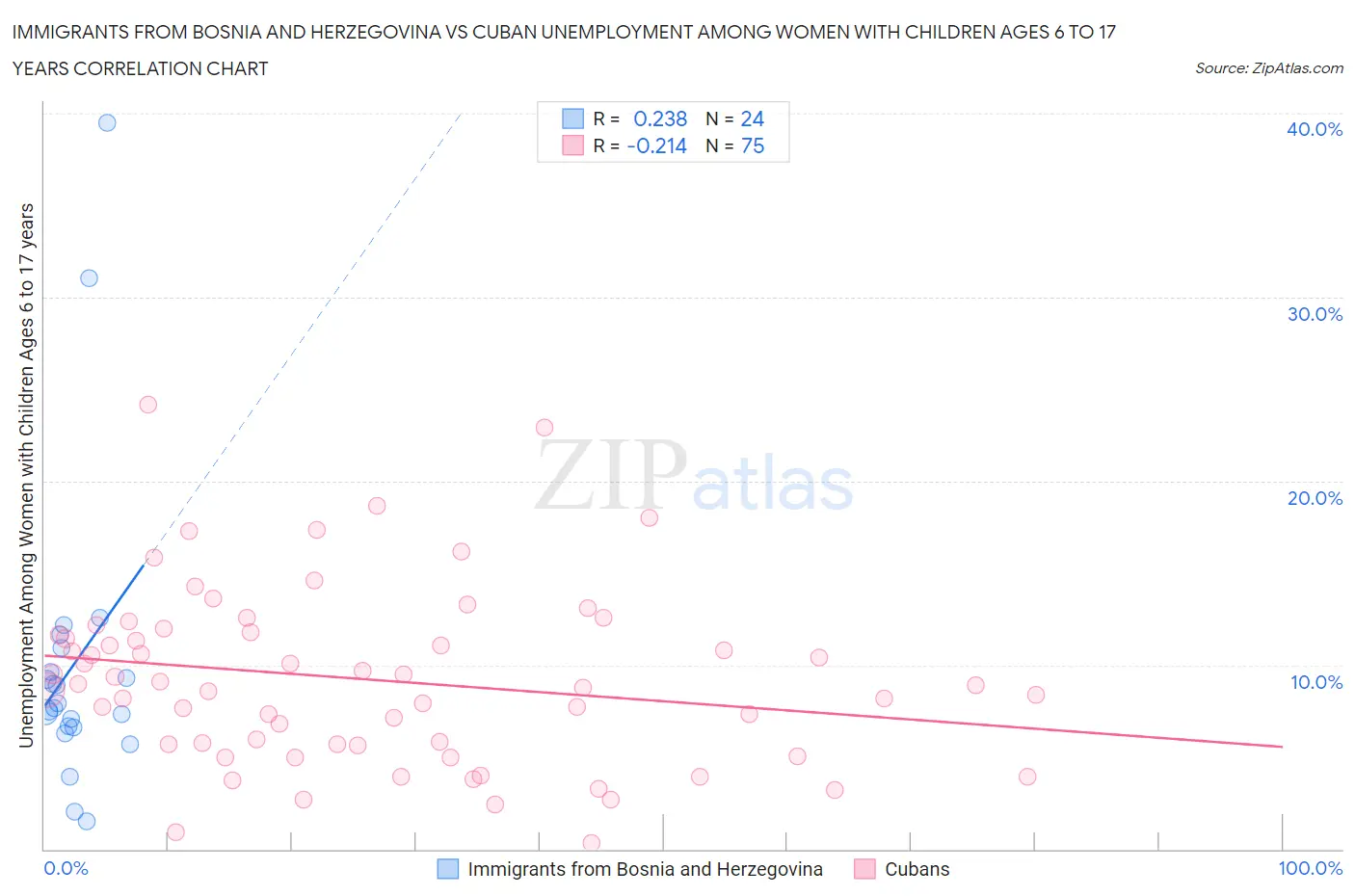 Immigrants from Bosnia and Herzegovina vs Cuban Unemployment Among Women with Children Ages 6 to 17 years