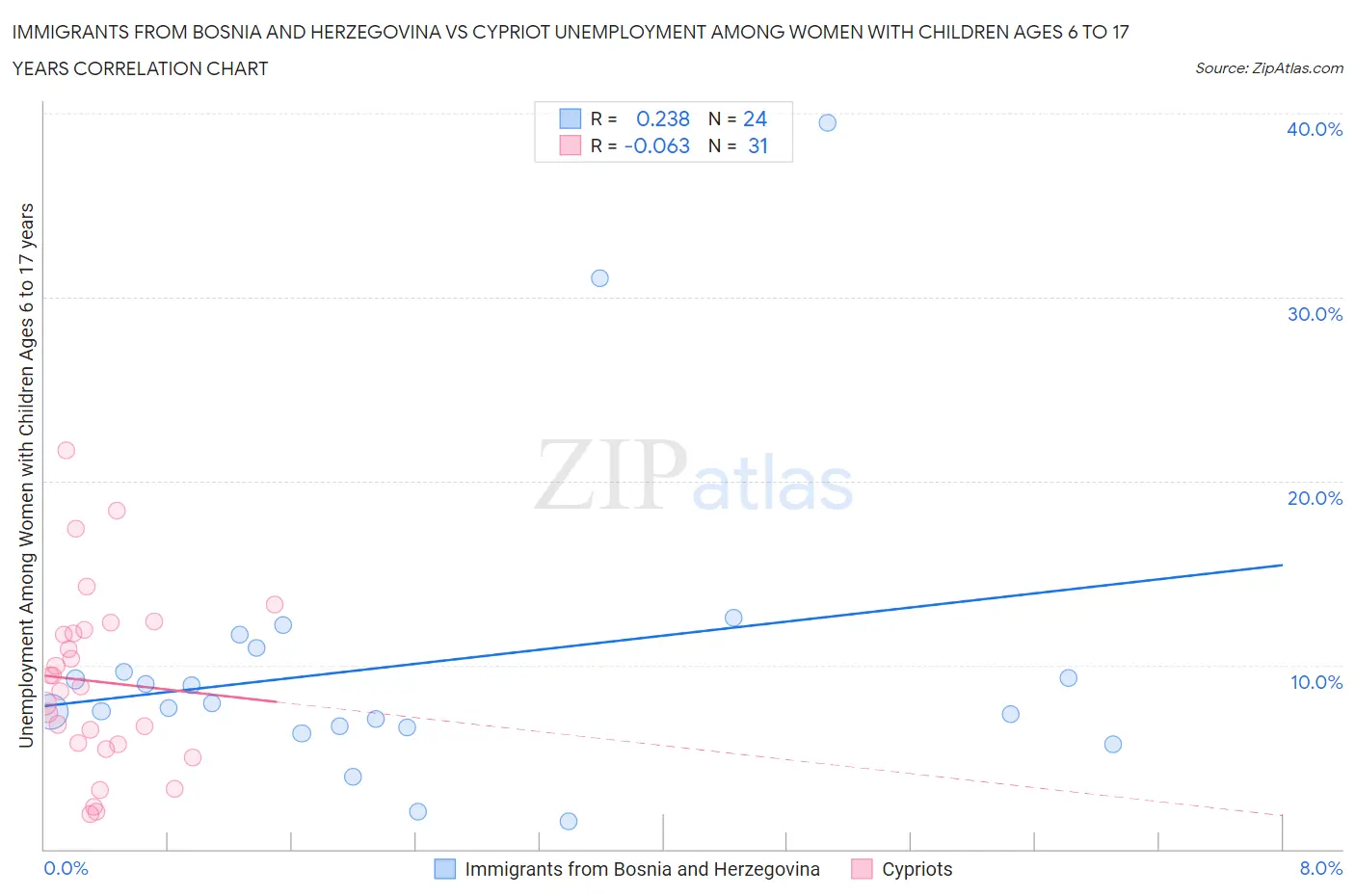 Immigrants from Bosnia and Herzegovina vs Cypriot Unemployment Among Women with Children Ages 6 to 17 years