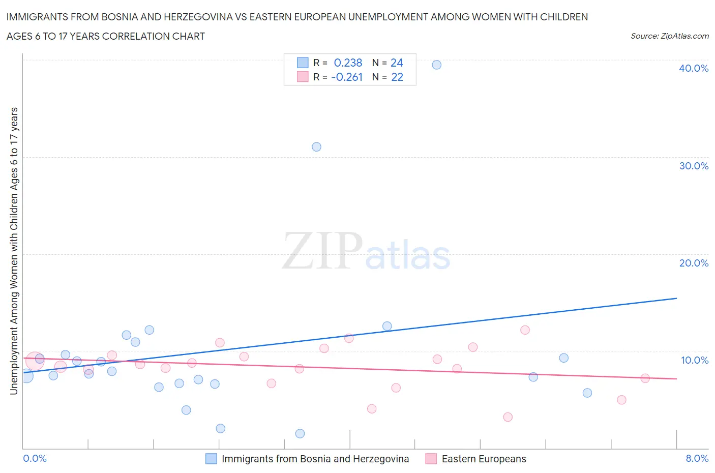Immigrants from Bosnia and Herzegovina vs Eastern European Unemployment Among Women with Children Ages 6 to 17 years