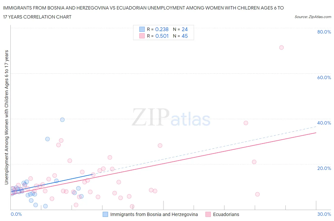 Immigrants from Bosnia and Herzegovina vs Ecuadorian Unemployment Among Women with Children Ages 6 to 17 years