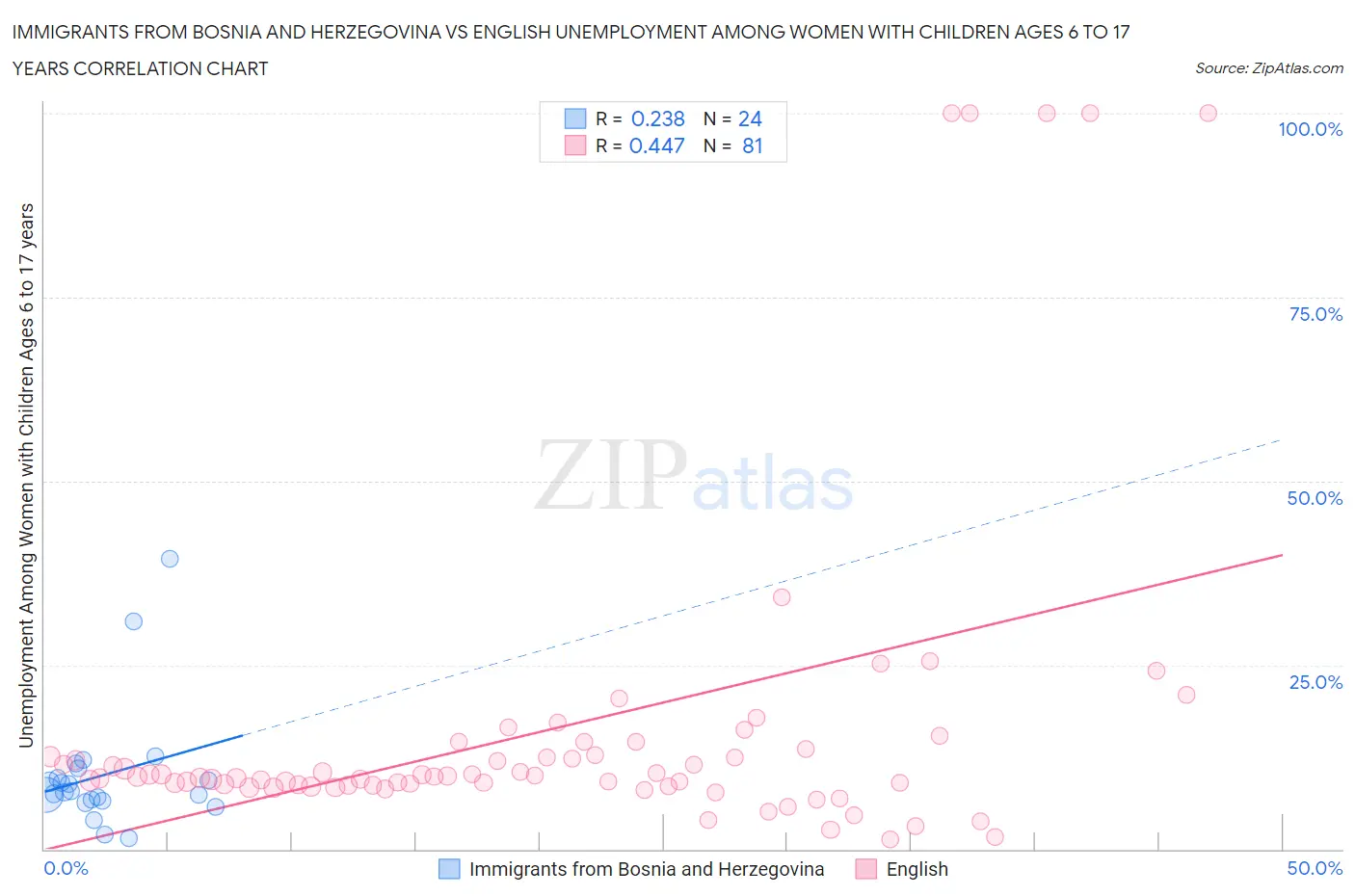 Immigrants from Bosnia and Herzegovina vs English Unemployment Among Women with Children Ages 6 to 17 years