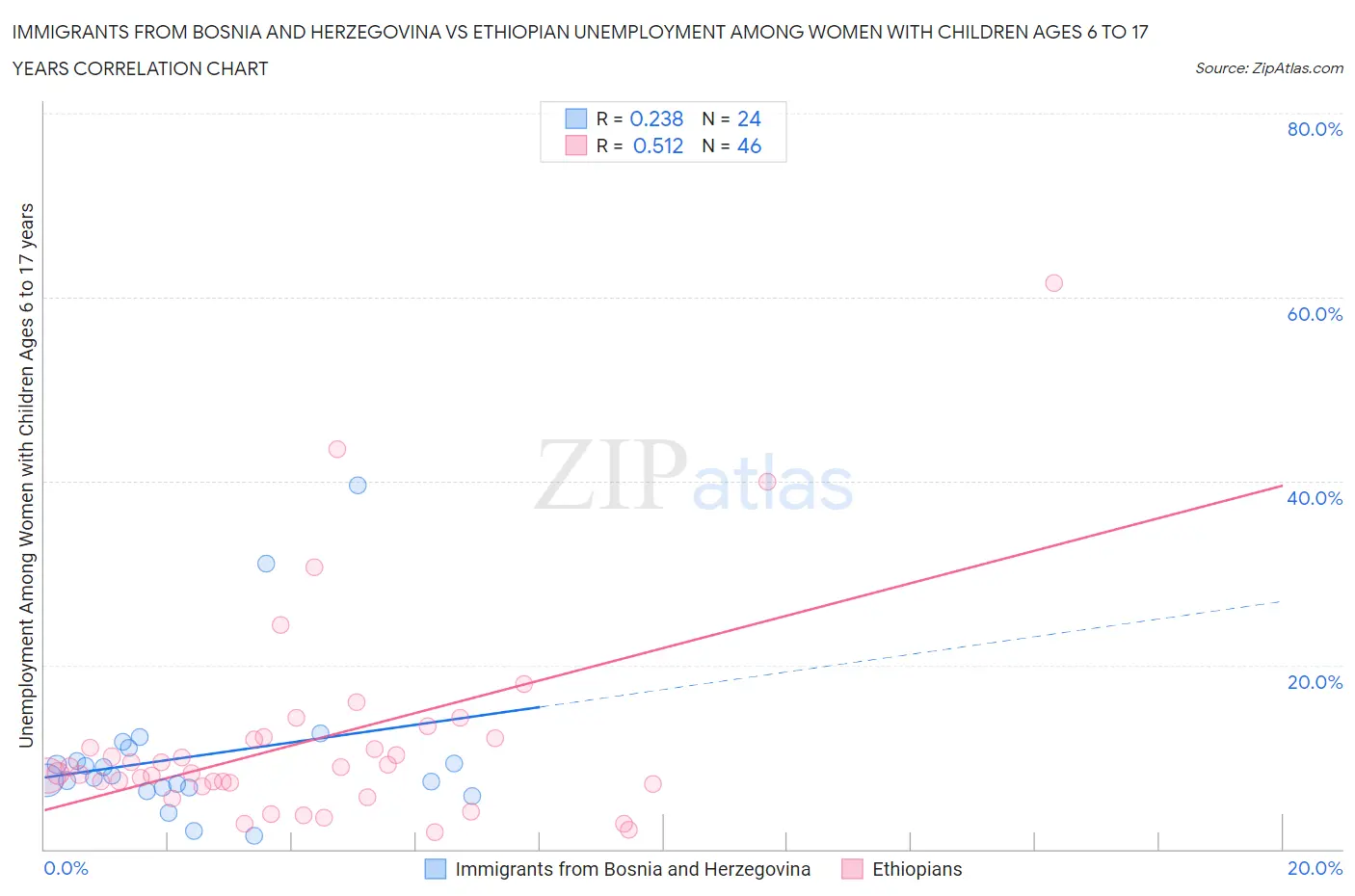 Immigrants from Bosnia and Herzegovina vs Ethiopian Unemployment Among Women with Children Ages 6 to 17 years