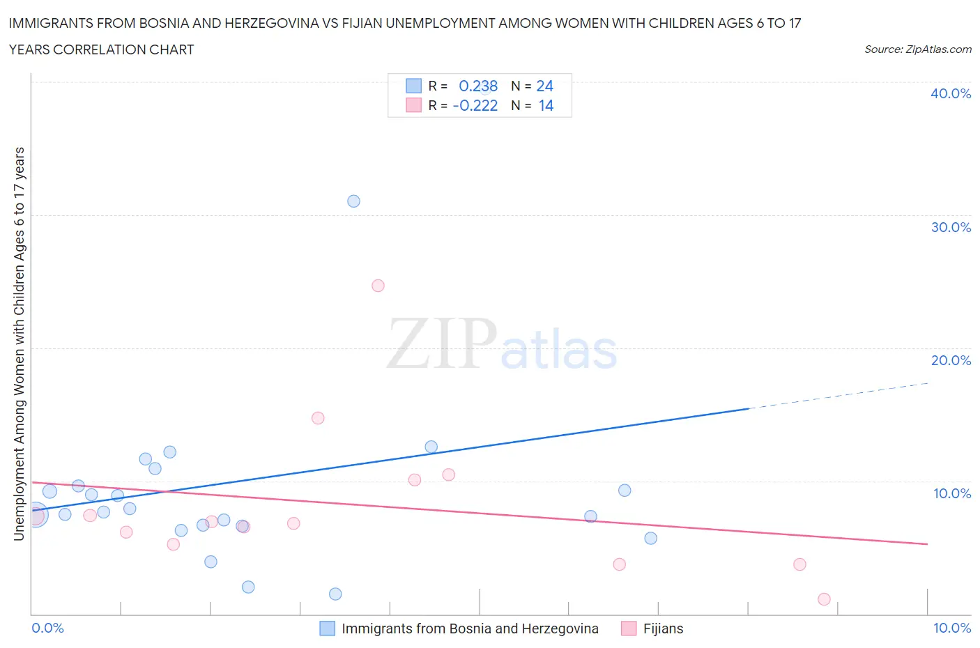 Immigrants from Bosnia and Herzegovina vs Fijian Unemployment Among Women with Children Ages 6 to 17 years