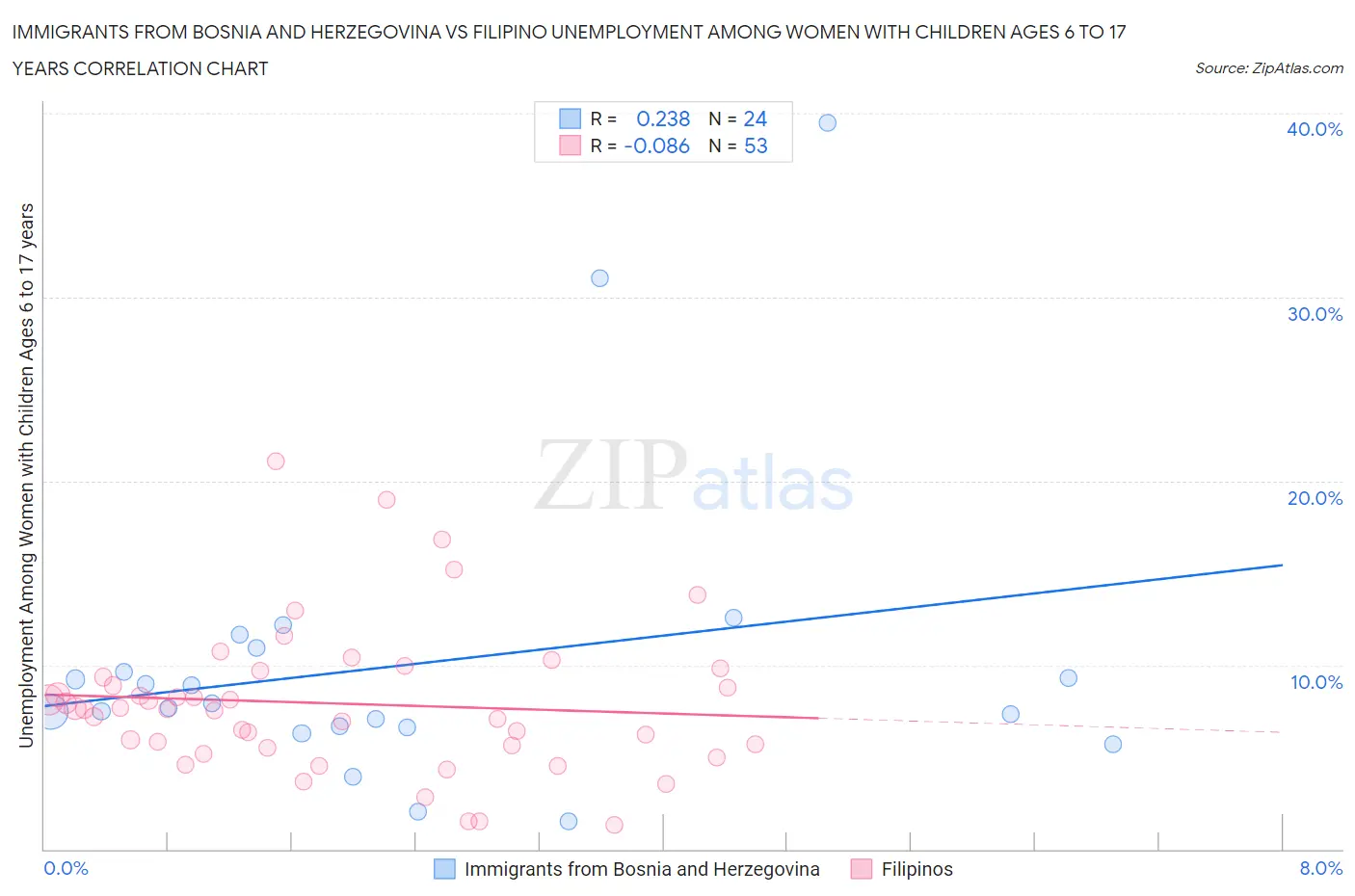 Immigrants from Bosnia and Herzegovina vs Filipino Unemployment Among Women with Children Ages 6 to 17 years