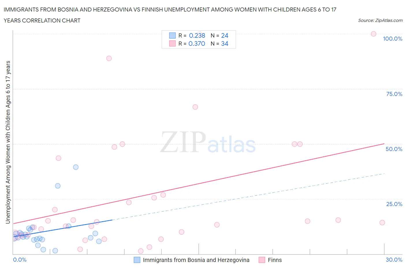 Immigrants from Bosnia and Herzegovina vs Finnish Unemployment Among Women with Children Ages 6 to 17 years