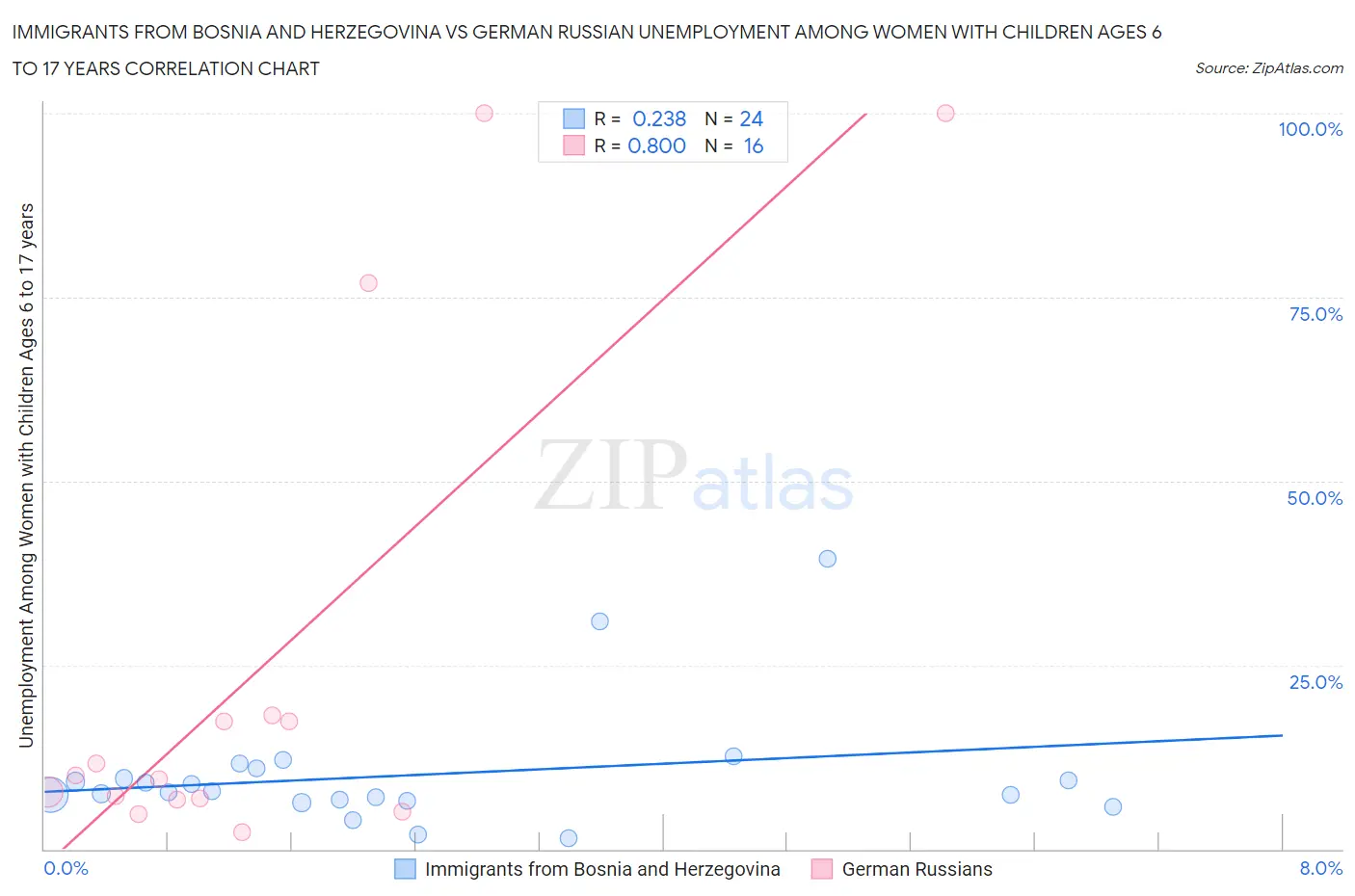 Immigrants from Bosnia and Herzegovina vs German Russian Unemployment Among Women with Children Ages 6 to 17 years