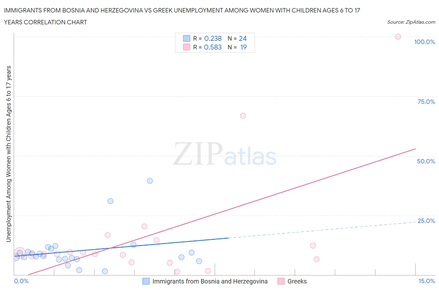 Immigrants from Bosnia and Herzegovina vs Greek Unemployment Among Women with Children Ages 6 to 17 years